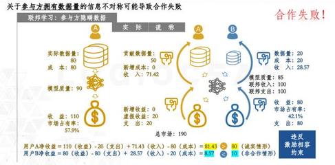 邏輯匯創(chuàng)始人叢明舒 聯(lián)邦學(xué)習(xí)中的經(jīng)濟激勵探索